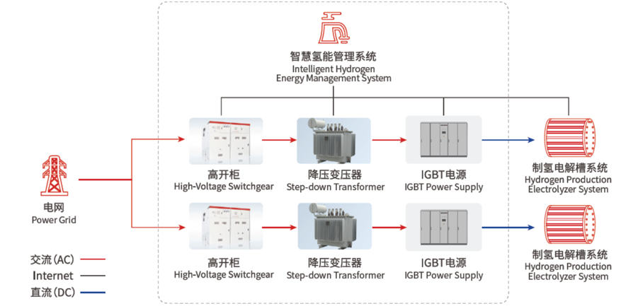 IGBT制氢电源解决方案