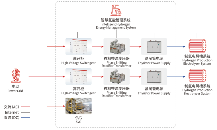 晶闸管制氢电源解决方案